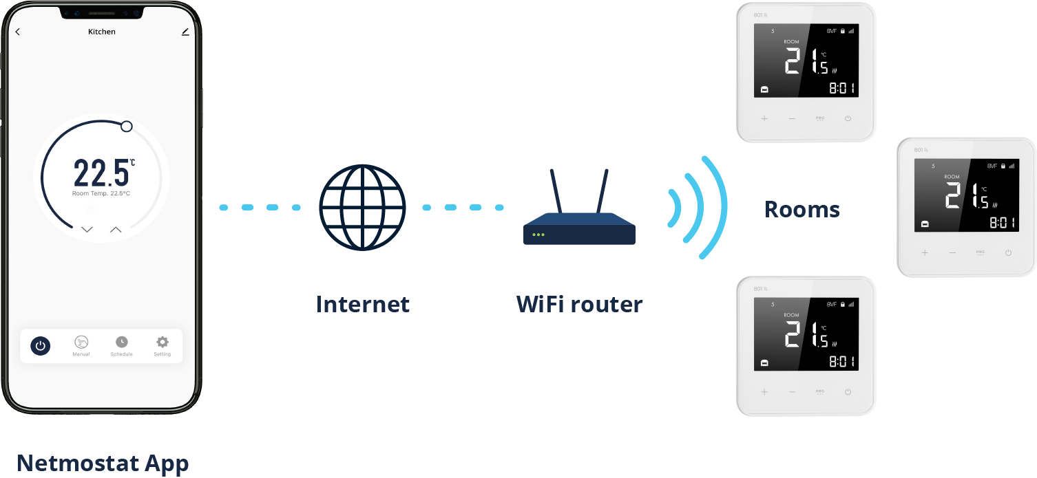 Programmable Thermostat, 801 via WiFi with mobile phone app. White.